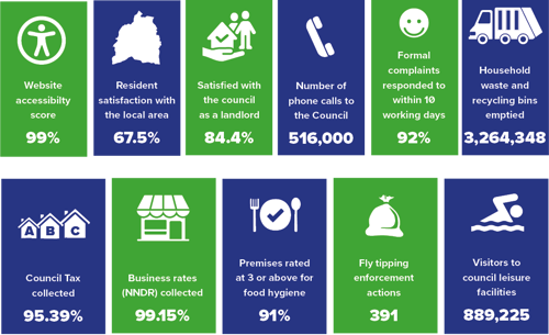 Website accessibility score = 99%. Resident satisfaction with the local area - 67.5%. Satisfied with the Council as a landlord - 84.4%. Number of phone calls to the Council - 516,000. Formal complaints responded to within 10 working days - 92%. Household waste and recycling bins emptied - 3,264,348. Council Tax collected - 95.39%. Business rates (NNDR) collected - 99.15%. Premises rated at 3 or above for food hygiene - 91%. Fly-tipping enforcement actions - 391. Visitors to Council leisure facilities - 889,225.