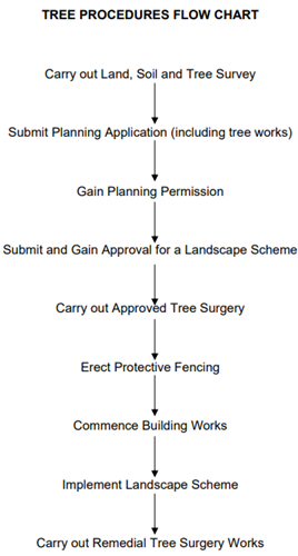 tree procedure flow chart