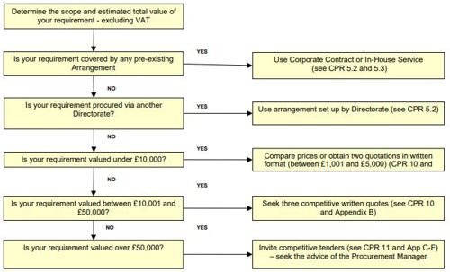 A flow chart showing the procedure to use when proceeding with a competitive procurement exercise. The first step is determining the scope and estimated total value of your requirement (excluding VAT). If you requirement is covered by any pre-existing arrangement, use a corporate contract or in-house service. Otherwise, determine if you're requirement is procured via another Directorate. If yes, use the arrangement set up by the Directorate. If not, and your requirement is valued under £10,000, then compare prices or obtain two quotations in written format (between £1,001 and £5,000). If your requirement is valued between £10,001 and £50,000, then seek three competitive written quotes. Finally, if your requirement is valued over £50,000, then invite competitive tenders and seek the advice of the Procurement Manager.