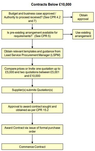 Flowchart explaining what to do with contracts below £10,000. If budget and business case is approved or the authority to proceed has been received, obtain approval. Then, if pre-existing arrangements are available for requirements, use existing arrangements. Follow by obtaining relevant templates and guidance from the Lead Service Procurement Manager. Then compare prices or invite one quotation up to £5,000 and two quotations between £5,001 and £10,000. After that, the supplier(s) submit quotation(s). After, seek approval to award contract sought and obtained. Then award the contract via issue of formal purchase order and commence contract.