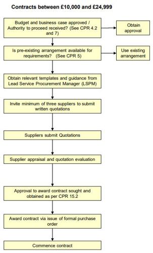 Flowchart explaining what to do with contracts between £10,000 and £24,999. First, seek confirmation that the budget and business case has been approved / you have the authority to proceed. Then, if pre-existing arrangements are available for the requirements, use those arrangements. After that, obtain the relevant templates and guidance from the Lead Service Procurement Manager. You should then invite a minimum of three suppliers to submit written quotations and conduct supplier appraisal and quotation evaluation once these have been received. Next, seek approval to award the contract sought and obtained, then award the contract via issue of formal purchase order and commence with the contract.