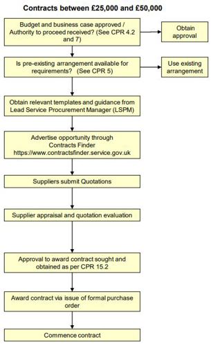 Flowchart explaining what to do with contracts between £25,000 and £50,000. First, obtain approval that the budget and business case is approved and you have the authority to proceed. If there are pre-existing arrangements available for the requirements, use those arrangements. Then, obtain the relevant templates and guidance from the Lead Service Procurement Manager. Next, advertise the opportunity through contracts finder. After that you should conduct supplier appraisal and quotation evaluation. Then seek approval to award the contract sought and obtained. Finally award the contract via issue of formal purchase order and commence with the contract. 