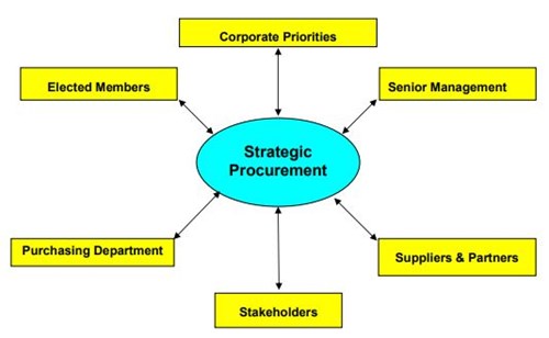 procurement in context