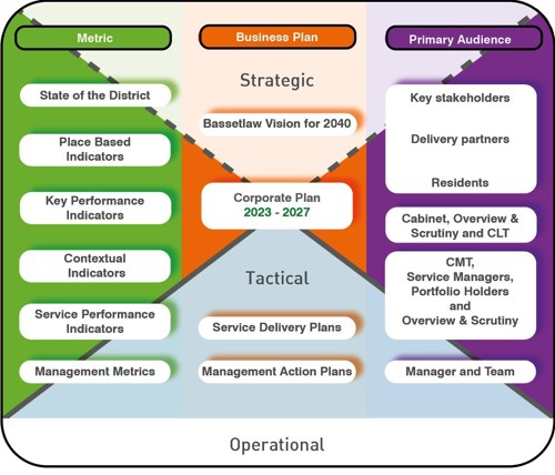 Differentiation between the primary reporting line of different metrics in the context of business planning arrangements