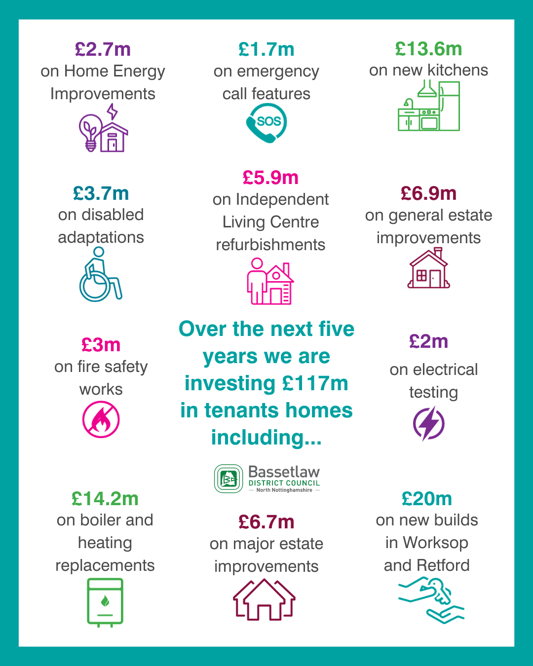 Multi-million investment in tenants’ homes