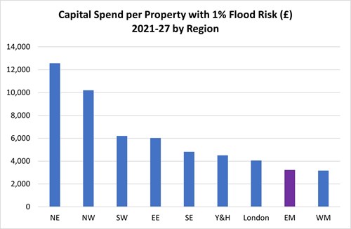 Graph showing capital spend per property with 1% flood risk by region