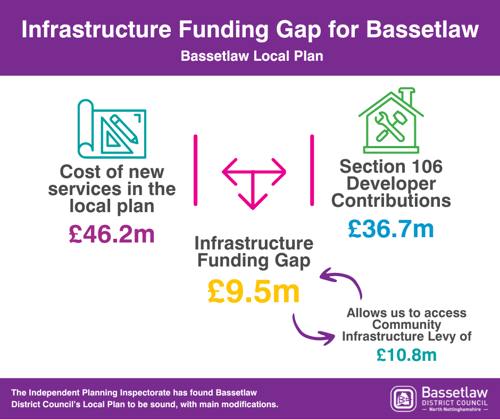The cost of new services in the local plan (£46.2m) - Section 106 Developer Contributions (£36.7m) = Infrastructure Funding Gap (£9.5m)*. Allows us to access Community Infrastructure Levy of £10.8m.  The Independent Planning Inspectorate has found Bassetlaw District Council’s Local Plan to be sound, with main modifications.