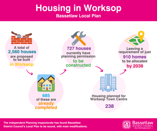 A total of 2,560 houses are proposed to be built in Worksop. 685 of these are already completed. 727 houses currently have planning permission to be constructed. Housing planned for Worksop Town Centre = 238, leaving a requirement of just 910 homes to be allocated by 2038.