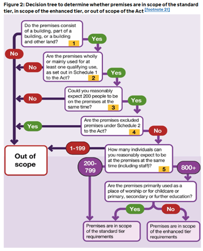 A flowchart titled: “Figure 2: Decision tree to determine whether premises are in scope of the standard tier, enhanced tier, or out of scope of the Act.”
The diagram uses a series of yes/no questions connected by arrows:
Start:
“Do the premises consist of a building, part of a building, or a building and other land?”
If No → Outcome: Out of scope
If Yes → Move to Question 2

Question 2:
“Are the premises wholly or mainly used for at least one qualifying use, as set out in Schedule 1 to the Act?”
If No → Outcome: Out of scope
If Yes → Move to Question 3

Question 3:
“Could you reasonably expect 200 people to be on the premises at the same time?”
If No → Outcome: Out of scope
If Yes → Move to Question 4

Question 4:
“Are the premises excluded premises under Schedule 2 to the Act?”
If Yes → Outcome: Out of scope
If No → Move to Question 5

Question 5:
“How many individuals can you reasonably expect to be at the premises at the same time (including staff)?”
If 1–199 → Outcome: Out of scope
If 200–799 → Outcome: Premises are in scope of the standard tier requirements
If 800+ → Move to Question 6

Question 6:
“Are the premises primarily used as a place of worship or for childcare or primary, secondary or further education?”
If Yes → Outcome: Premises are in scope of the standard tier requirements
If No → Outcome: Premises are in scope of the enhanced tier requirements

The flow uses coloured shapes (green for “Yes,” red for “No,” purple for questions and pathways) to guide decisions toward one of three outcomes: Out of scope, Standard tier, or Enhanced tier.