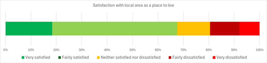 Bar Chart: Satisfaction with local area as a place to live.