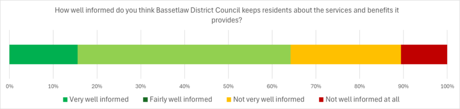 Bar Chart: How well informed do you think Bassetlaw District Council keeps residents about the services and benefits it provides?