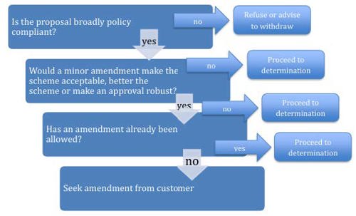 A blue decision-making flowchart with three questions and four outcomes. The process begins with the question, “Is the proposal broadly policy compliant?” If the answer is “no”, the outcome is “Refuse or advise to withdraw”. If the answer is “yes”, the process moves to the second question: “Would a minor amendment make the scheme acceptable, better the scheme or make an approval robust?” If the answer is “no”, the outcome is “Proceed to determination”. If the answer is “yes”, the process moves to the third question: “Has an amendment already been allowed?” If the answer is “yes”, the outcome is “Proceed to determination”. If the answer is “no”, the outcome is “Seek amendment from customer”.