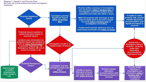 Flowchart titled “Diagram 1: Awaab’s Law Process Flow” showing the steps and timescales for responding to reported housing hazards.