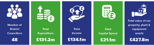 Number of district councillors - 48. Total expenditure - £131.2m. Total income - £134.1m. Total capital spend - £21.1m. Total value of our property, plant and equipment assets - £427.8m.