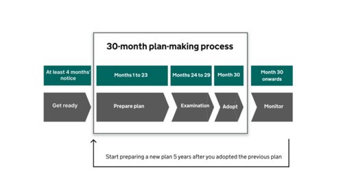 Local Plan Timeline