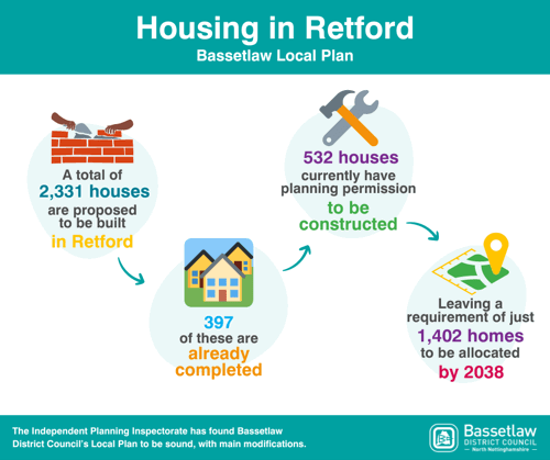 A total of 2,331 houses are proposed to be built in Retford. 397 of these are already completed. 532 houses currently have planning permission to be constructed, leaving a requirement of just 1,402 homes to be allocated by 2038. The Independent Planning Inspectorate has found Bassetlaw District Council’s Local Plan to be sound, with main modifications.