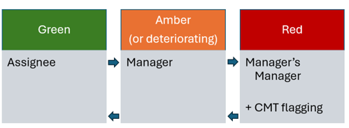 Green - Assignee. Amber (or deteriorating) - Manager. Red - Manager's Manager + CMT flagging.