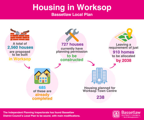 A total of 2,560 houses are proposed to be built in Worksop, 685 of these are already completed. 727 houses currently have planning permission to be constructed, housing planned for Worksop Town Centre = 238, leaving a requirement of just 910 homes to be allocated by 2038. The Independent Planning Inspectorate has found Bassetlaw District Council’s Local Plan to be sound, with main modifications.