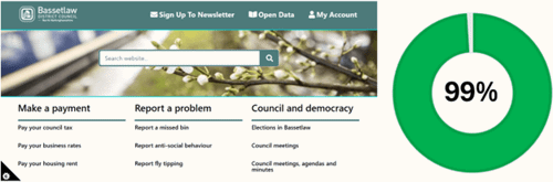 Screenshot of the Bassetlaw District Council website homepage and a pie chart showing 99% completion.