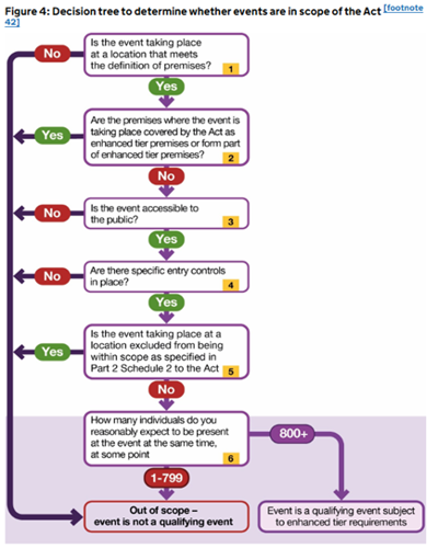 Figure 4: Decision tree to determine whether events are in scope of the Act.”
The diagram presents a series of decision questions with yes/no branches:

Start:
“Is the event taking place at a location that meets the definition of premises?”

If No → Outcome: Out of scope – event is not a qualifying event
If Yes → Move to Question 2

Question 2:
“Are the premises where the event is taking place covered by the Act as enhanced tier premises or form part of enhanced tier premises?”

If Yes → Continue through the process
If No → Move to Question 3

Question 3:
“Is the event accessible to the public?”

If No → Outcome: Out of scope – event is not a qualifying event
If Yes → Move to Question 4

Question 4:
“Are there specific entry controls in place?”

If No → Outcome: Out of scope – event is not a qualifying event
If Yes → Move to Question 5

Question 5:
“Is the event taking place at a location excluded from being within scope as specified in Part 2 Schedule 2 to the Act?”

If Yes → Outcome: Out of scope – event is not a qualifying event
If No → Move to Question 6

Question 6:
“How many individuals do you reasonably expect to be present at the event at the same time, at some point?”

If 1–799 → Outcome: Out of scope – event is not a qualifying event
If 800+ → Outcome: Event is a qualifying event subject to enhanced tier requirements

The flow uses coloured labels (green for “Yes,” red for “No,” and purple for questions and pathways) to guide decisions to one of two outcomes: Out of scope or Qualifying event (enhanced tier).