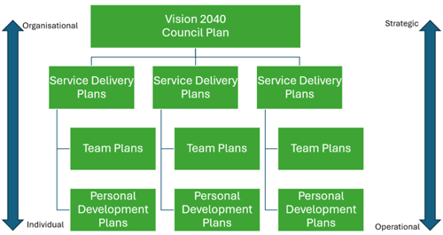 A diagram of the council plan, service plans, team plans, and personal development plans.