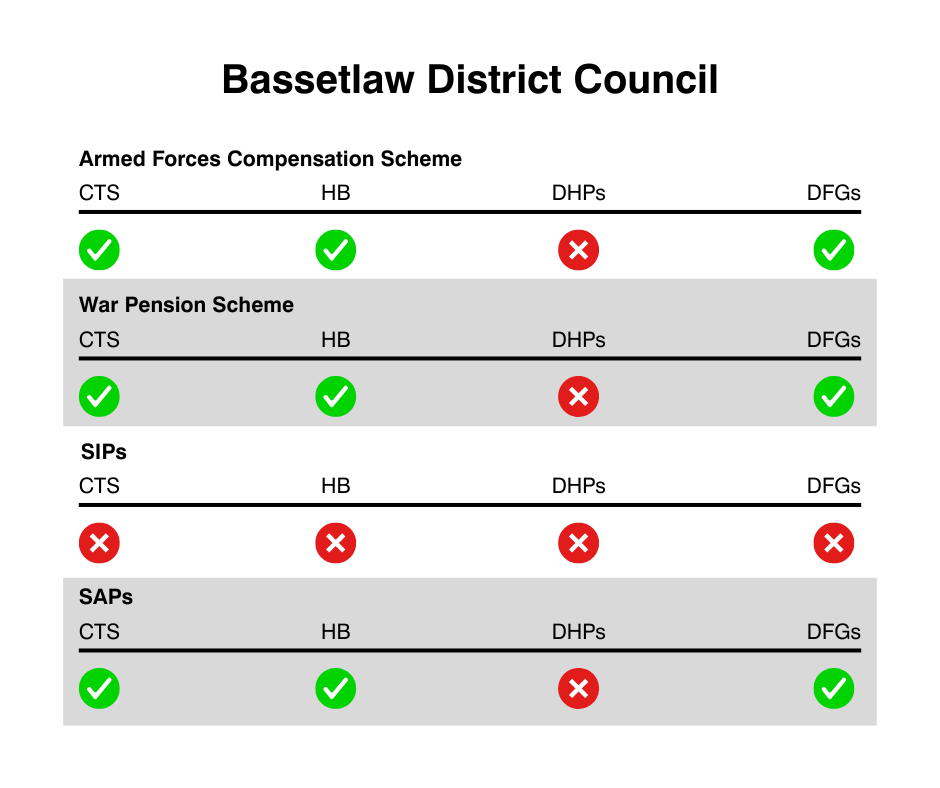 BDC armed forces compensation disregard.