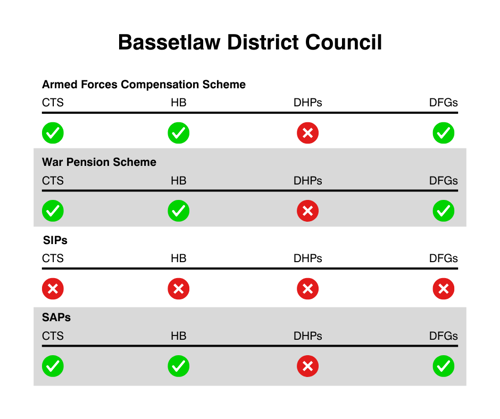 BDC armed forces compensation disregard.