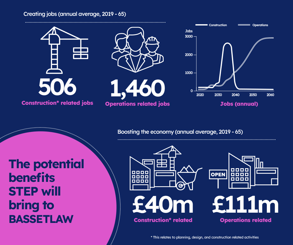 Council welcomes £2.5 billion boost for fusion energy in Bassetlaw