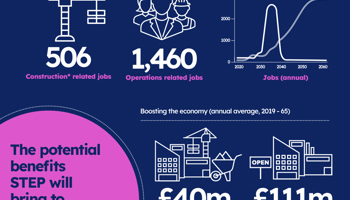 Council welcomes £2.5 billion boost for fusion energy in Bassetlaw